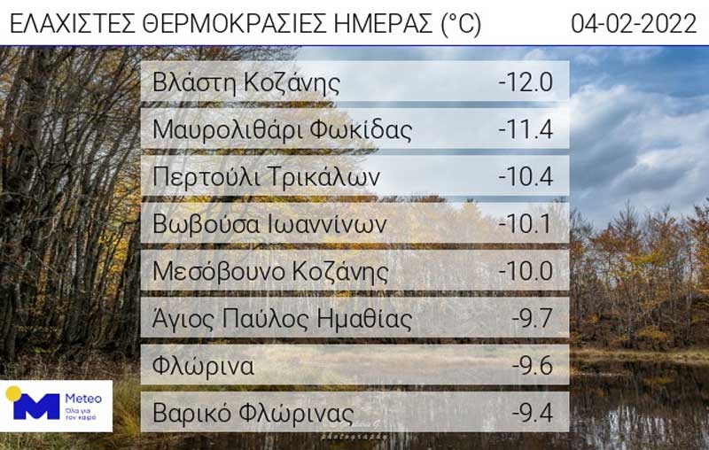 Οι ελάχιστες θερμοκρασίες της ημέρας