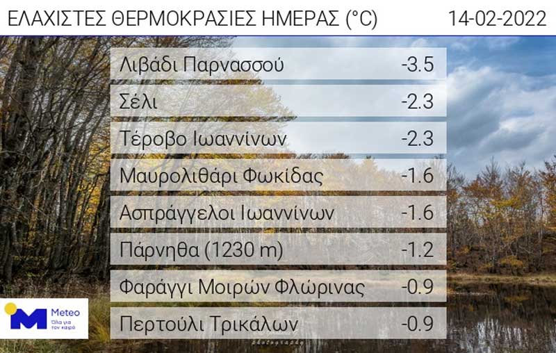 Οι ελάχιστες θερμοκρασίες της ημέρας