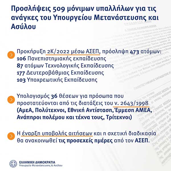 Προσλήψεις 509 μόνιμων υπαλλήλων για τις ανάγκες του Υπουργείου Μετανάστευσης και Ασύλου