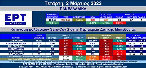 Δ. Μακεδονία: 418 νέες μολύνσεις SARS-COV 2 – Σταθερή κατάσταση στην Περιφέρεια – Μείωση σε Καστοριά και Γρεβενά αύξηση σε Φλώρινα και Κοζάνη