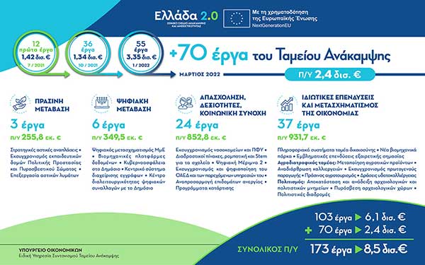 70 έργα, ύψους 2,4 δισ. ευρώ, στο Ταμείο Ανάκαμψης με αποφάσεις του Αναπληρωτή Υπουργού Οικονομικών Θ. Σκυλακάκη