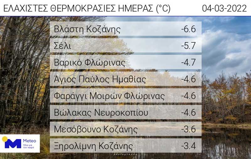 Οι ελάχιστες θερμοκρασίες της ημέρας