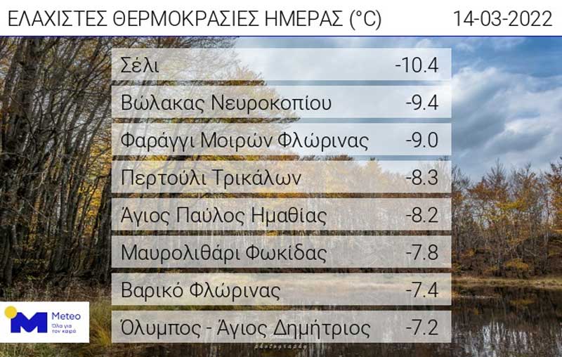 Οι ελάχιστες θερμοκρασίες της ημέρας