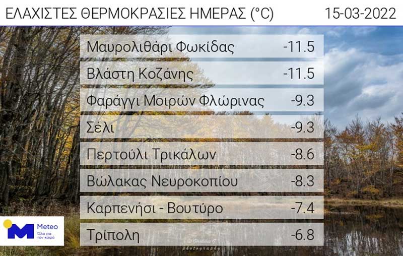 Οι ελάχιστες θερμοκρασίες της ημέρας