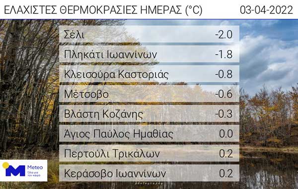 Οι ελάχιστες θερμοκρασίες της ημέρας