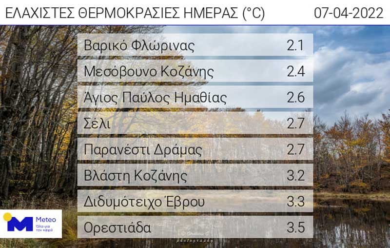 Οι ελάχιστες θερμοκρασίες της ημέρας