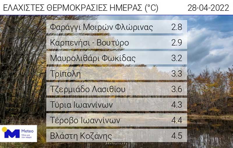 Οι ελάχιστες θερμοκρασίες της ημέρας