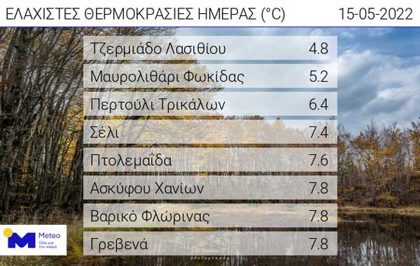 Οι ελάχιστες θερμοκρασίες της ημέρας