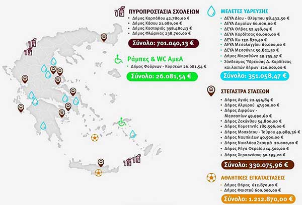“Φιλόδημος ΙΙ”: Νέες εντάξεις για 26 Φορείς της Αυτοδιοίκησης σε 5 Προσκλήσεις – Πυροπροστασία στα σχολεία Καστοριάς και Φλώρινας