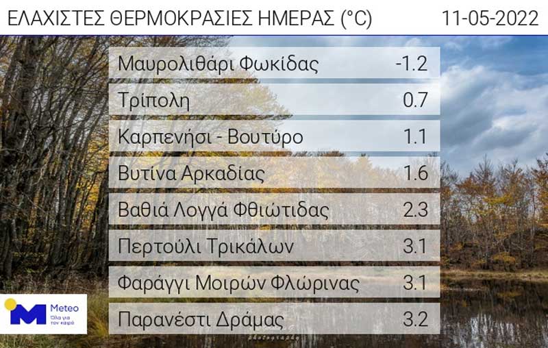 Οι ελάχιστες θερμοκρασίες της ημέρας