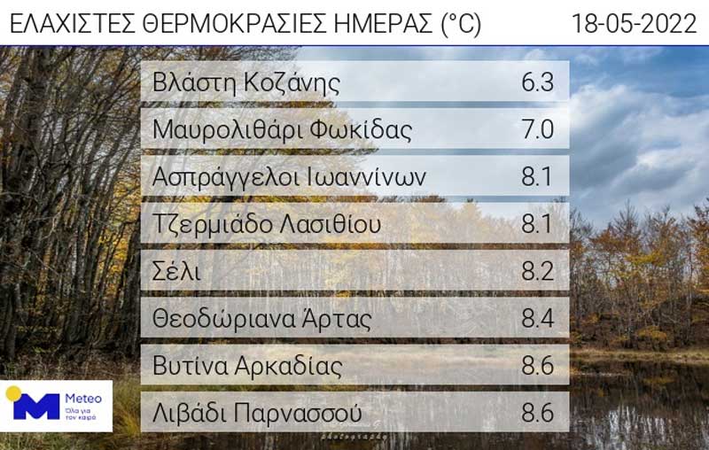 Οι ελάχιστες θερμοκρασίες της ημέρας