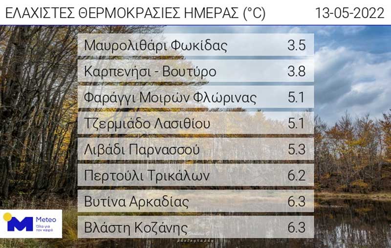 Οι ελάχιστες θερμοκρασίες της ημέρας