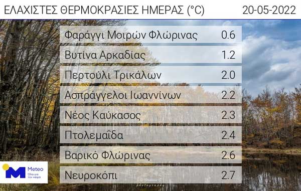 Οι ελάχιστες θερμοκρασίες της ημέρας