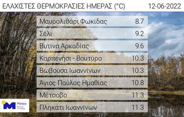 Οι ελάχιστες θερμοκρασίες της ημέρας