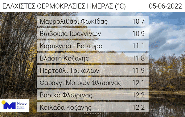 Οι ελάχιστες θερμοκρασίες της ημέρας