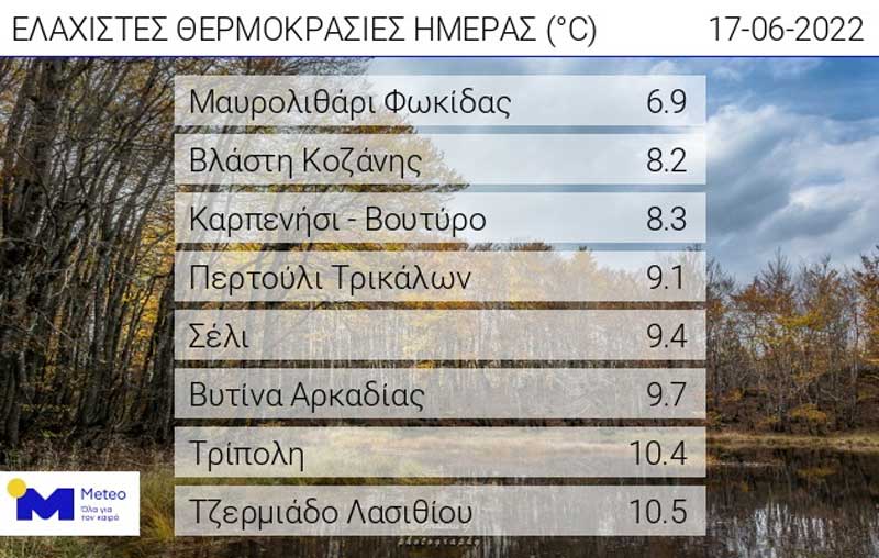 Οι ελάχιστες θερμοκρασίες της ημέρας