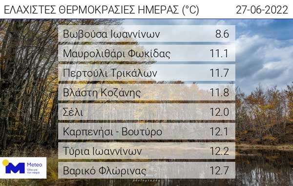 Οι ελάχιστες θερμοκρασίες της ημέρας