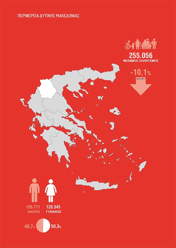 Η Δυτική Μακεδονία έχει τη μεγαλύτερη μείωση πληθυσμού στην επικράτεια-16% μείωση πληθυσμού στα Γρεβενά