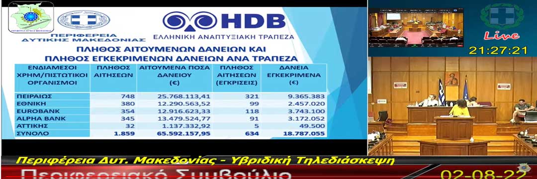 18,5 εκ. ευρώ σε 621 επιχειρήσεις της Δυτικής Μακεδονίας από το ΤΑΔΥΜ -Covid 19- 344 στην Π.Ε. Κοζάνης