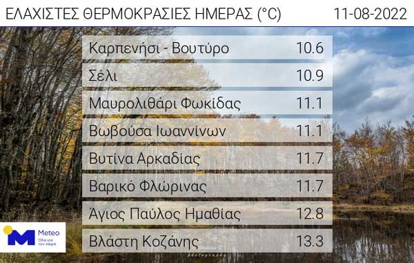 Οι ελάχιστες θερμοκρασίες της ημέρας
