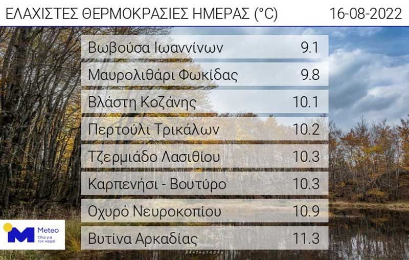 Οι ελάχιστες θερμοκρασίες της ημέρας