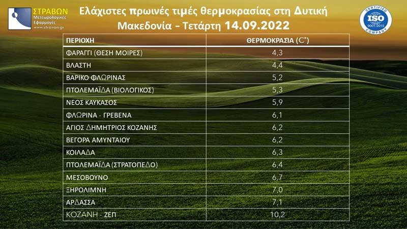 Γιώργος Βασιλειάδης: “Μπορούμε να το χαρακτηρίσουμε και ως το πρώτο ψυχρό πρωινό του φετινού φθινοπώρου το σημερινό”