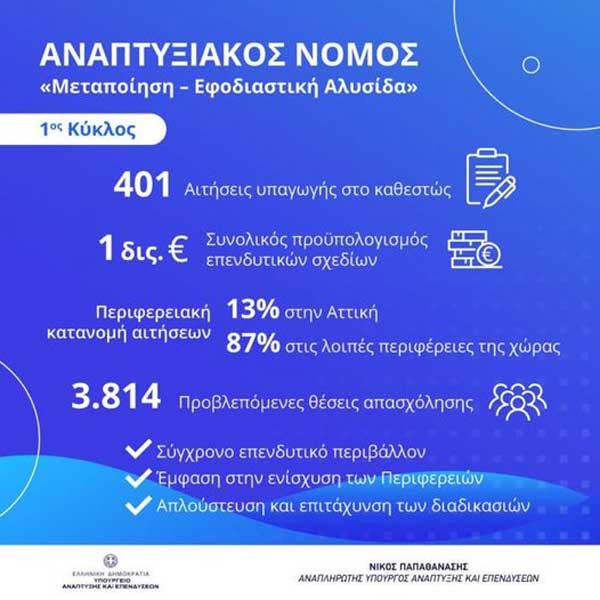 401 αιτήσεις επενδυτικών σχεδίων ύψους άνω του 1 δισ. ευρώ στο Καθεστώς Ενίσχυσης «Μεταποίηση – Εφοδιαστική Αλυσίδα»-15 επενδυτικά σχέδια αφορούν στην Περιφέρεια Δυτικής Μακεδονίας