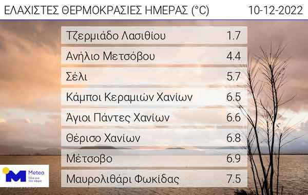 Οι ελάχιστες θερμοκρασίες της ημέρας 