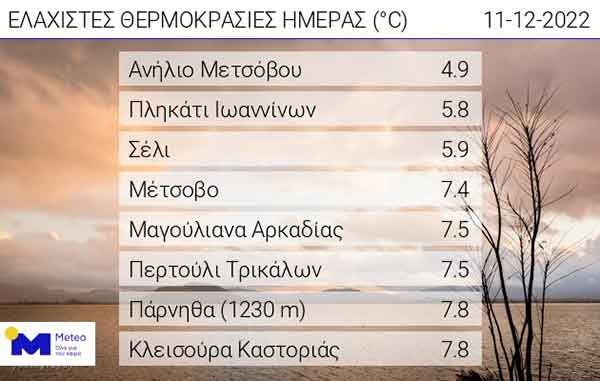 Οι ελάχιστες θερμοκρασίες της ημέρας 