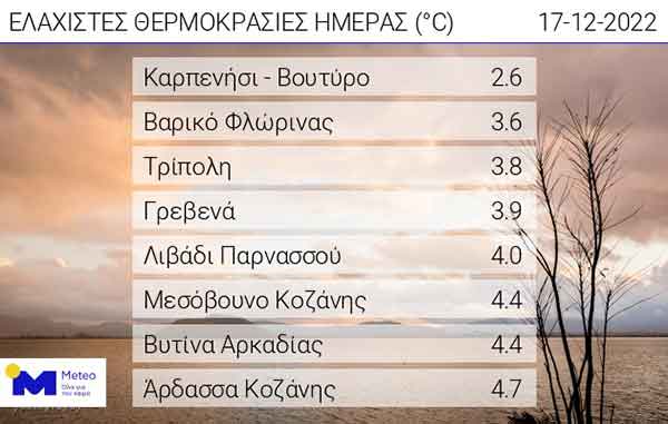 Οι ελάχιστες θερμοκρασίες της ημέρας