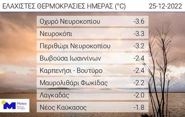 Οι ελάχιστες θερμοκρασίες της ημέρας