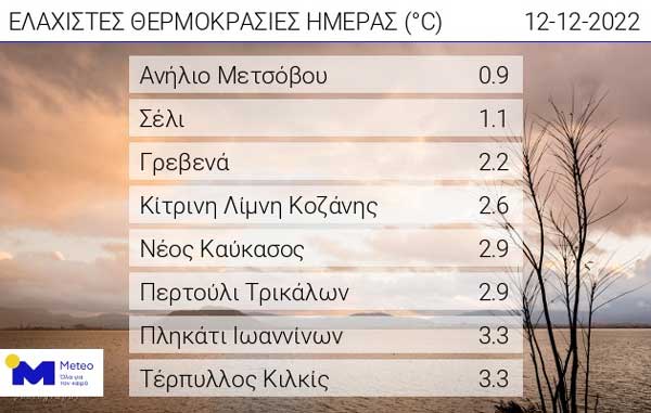 Οι ελάχιστες θερμοκρασίες της ημέρας