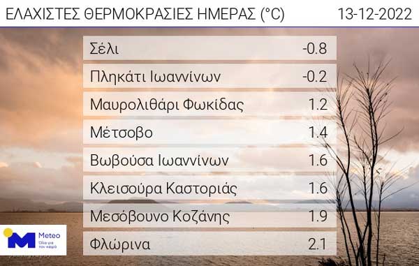 Οι ελάχιστες θερμοκρασίες της ημέρας