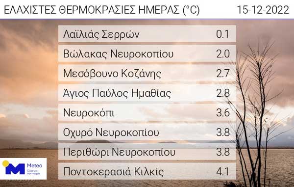Οι ελάχιστες θερμοκρασίες της ημέρας