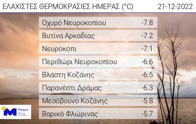 Οι ελάχιστες θερμοκρασίες της ημέρας