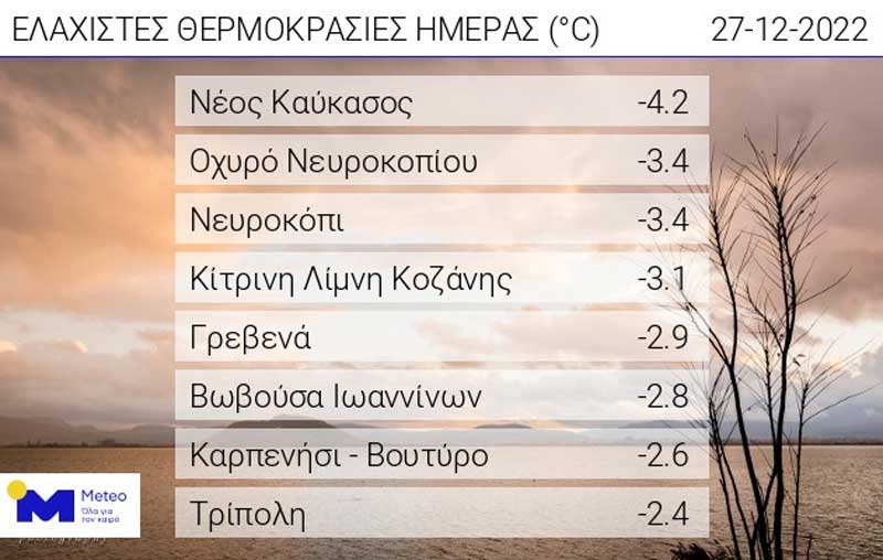 Οι ελάχιστες θερμοκρασίες της ημέρας