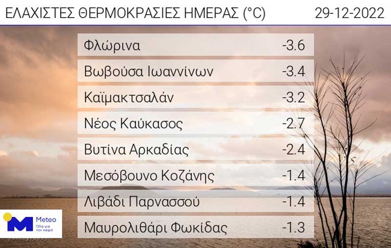 Οι ελάχιστες θερμοκρασίες της ημέρας
