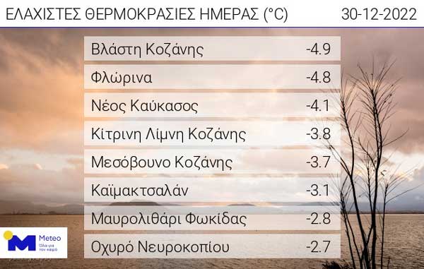Οι ελάχιστες θερμοκρασίες της ημέρας