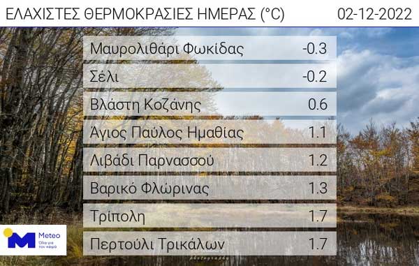 Οι ελάχιστες θερμοκρασίες της ημέρας