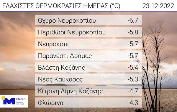 Οι ελάχιστες θερμοκρασίες της ημέρας