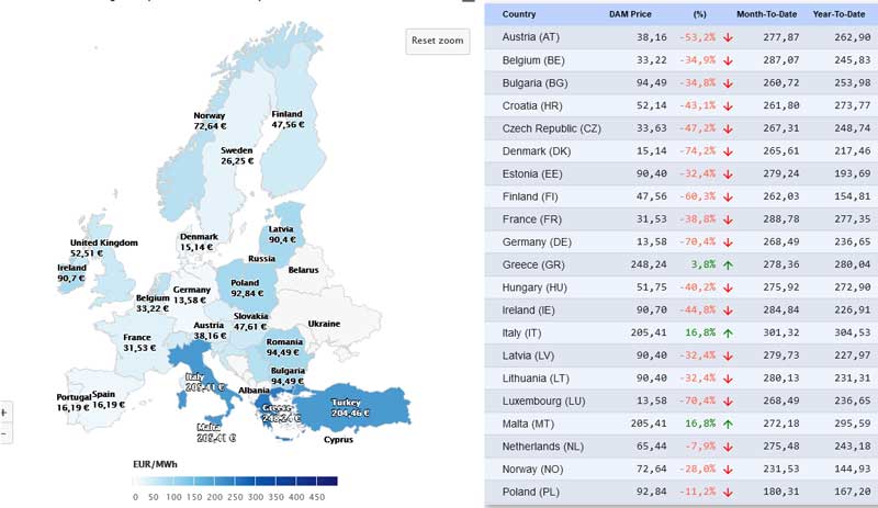 Η Ελλάδα έχει για δεύτερη μέρα το ακριβότερο ρεύμα στην Ευρώπη-Και η συμμετοχή του λιγνίτη αντί να ανεβαίνει, πέφτει