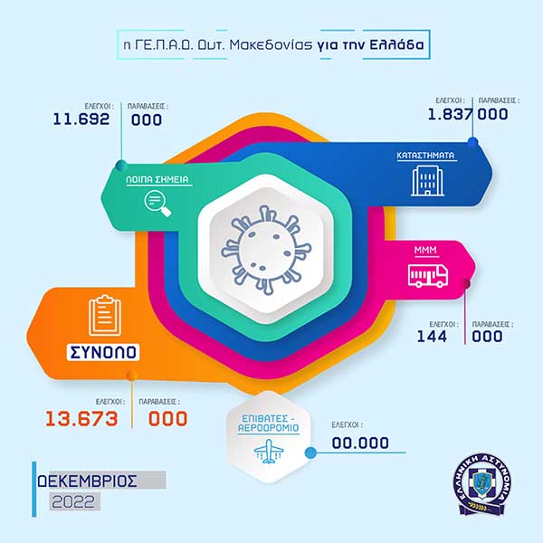 Απολογισμός δραστηριότητας των Υπηρεσιών της Γε.Π.Α.Δ. Δυτικής Μακεδονίας για το Δεκέμβριο 2022
