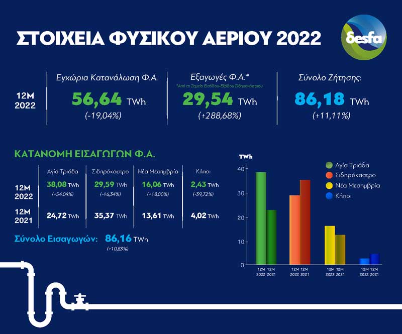 Στοιχεία ΔΕΣΦΑ για την κατανάλωση φυσικού αερίου το 2022