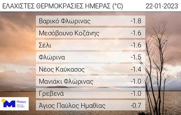 Οι ελάχιστες θερμοκρασίες της ημέρας