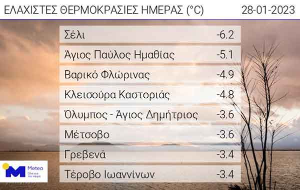 Οι ελάχιστες θερμοκρασίες της ημέρας
