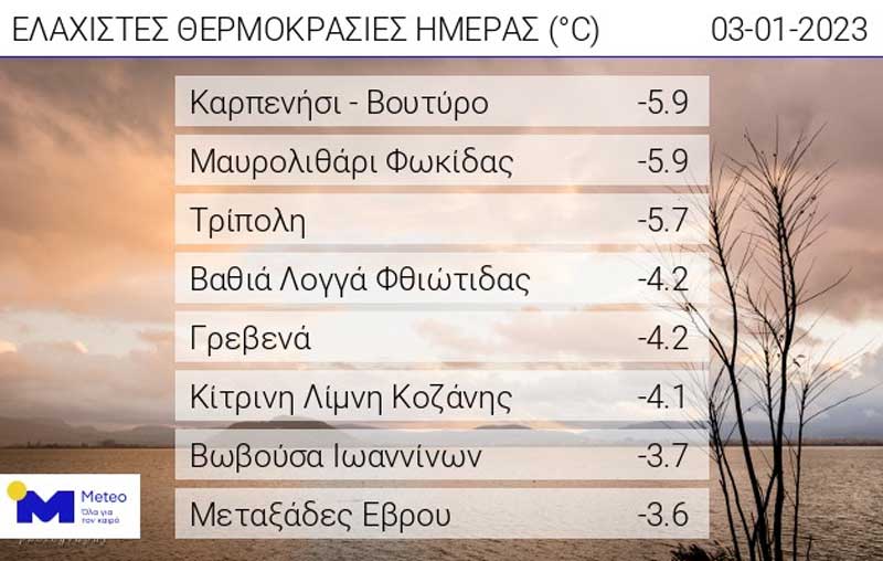 Οι ελάχιστες θερμοκρασίες της ημέρας