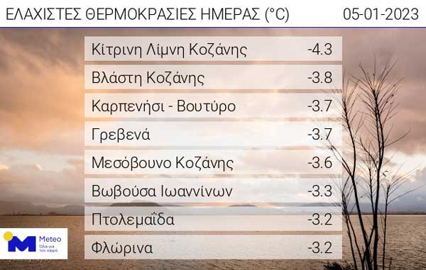 Οι ελάχιστες θερμοκρασίες της ημέρας