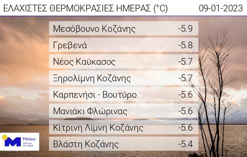 Οι ελάχιστες θερμοκρασίες της ημέρας