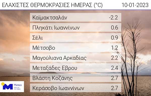 Οι ελάχιστες θερμοκρασίες της ημέρας