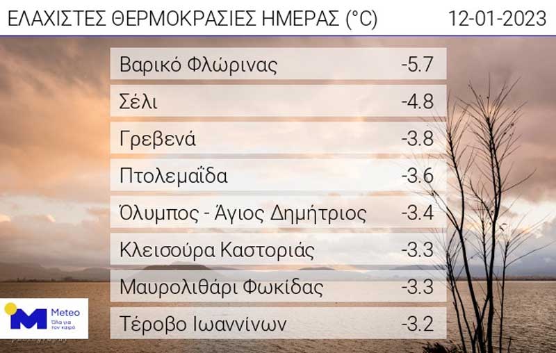 Οι ελάχιστες θερμοκρασίες της ημέρας